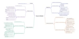 tipos de mindset mapa mental
